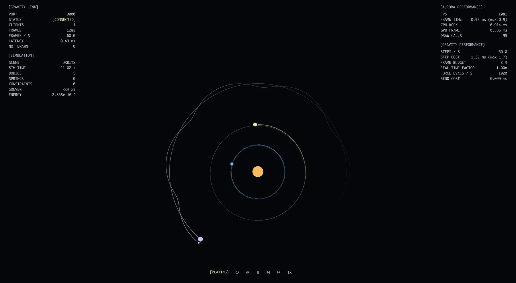 Orbits rendered by Aurora