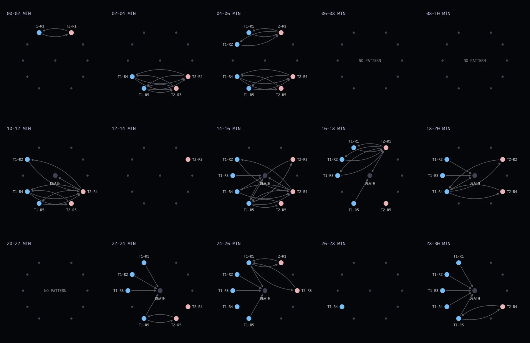 Frequent combat subgraphs across successive time frames